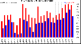 Milwaukee Weather Dew Point<br>Daily High/Low
