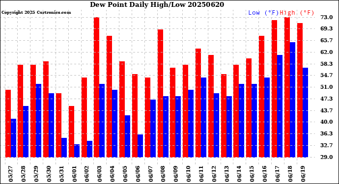 Milwaukee Weather Dew Point<br>Daily High/Low