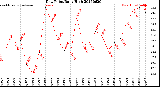 Milwaukee Weather Dew Point<br>Daily High