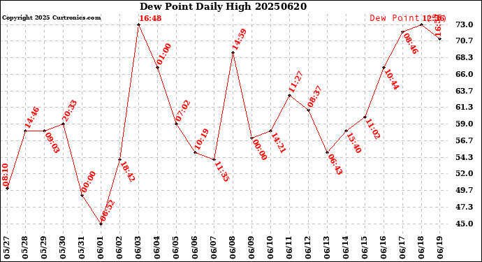 Milwaukee Weather Dew Point<br>Daily High