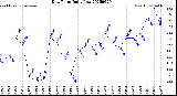 Milwaukee Weather Dew Point<br>Daily Low