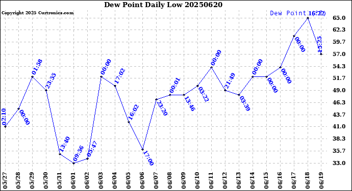 Milwaukee Weather Dew Point<br>Daily Low