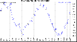 Milwaukee Weather Dew Point<br>Monthly Low