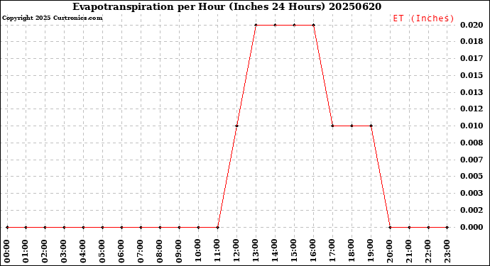 Milwaukee Weather Evapotranspiration<br>per Hour<br>(Inches 24 Hours)