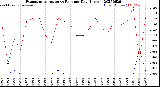 Milwaukee Weather Evapotranspiration<br>vs Rain per Day<br>(Inches)
