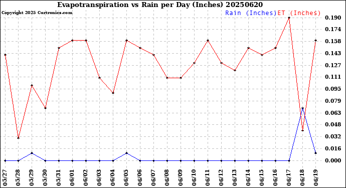 Milwaukee Weather Evapotranspiration<br>vs Rain per Day<br>(Inches)