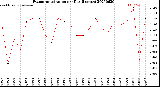 Milwaukee Weather Evapotranspiration<br>per Day (Inches)