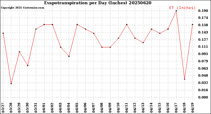 Milwaukee Weather Evapotranspiration<br>per Day (Inches)