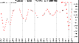 Milwaukee Weather Evapotranspiration<br>per Day (Ozs sq/ft)