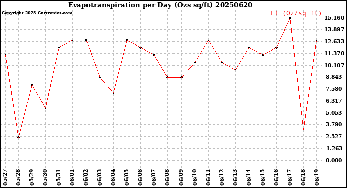 Milwaukee Weather Evapotranspiration<br>per Day (Ozs sq/ft)