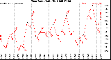 Milwaukee Weather Heat Index<br>Daily High