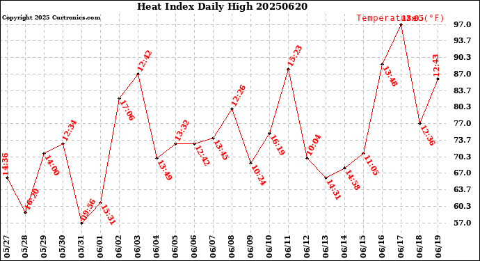 Milwaukee Weather Heat Index<br>Daily High