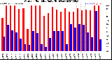 Milwaukee Weather Outdoor Humidity<br>Daily High/Low