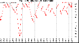Milwaukee Weather Outdoor Humidity<br>Daily High