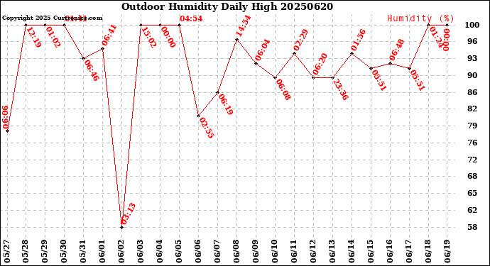 Milwaukee Weather Outdoor Humidity<br>Daily High