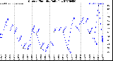 Milwaukee Weather Outdoor Humidity<br>Daily Low