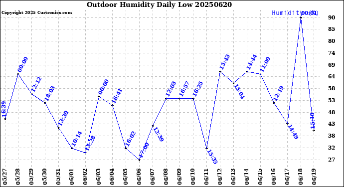 Milwaukee Weather Outdoor Humidity<br>Daily Low