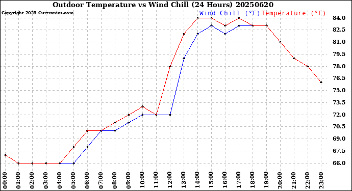Milwaukee Weather Outdoor Temperature<br>vs Wind Chill<br>(24 Hours)