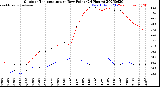 Milwaukee Weather Outdoor Temperature<br>vs Dew Point<br>(24 Hours)