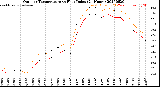 Milwaukee Weather Outdoor Temperature<br>vs Heat Index<br>(24 Hours)