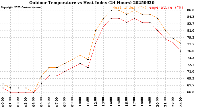 Milwaukee Weather Outdoor Temperature<br>vs Heat Index<br>(24 Hours)