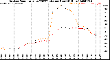 Milwaukee Weather Outdoor Temperature<br>vs THSW Index<br>per Hour<br>(24 Hours)