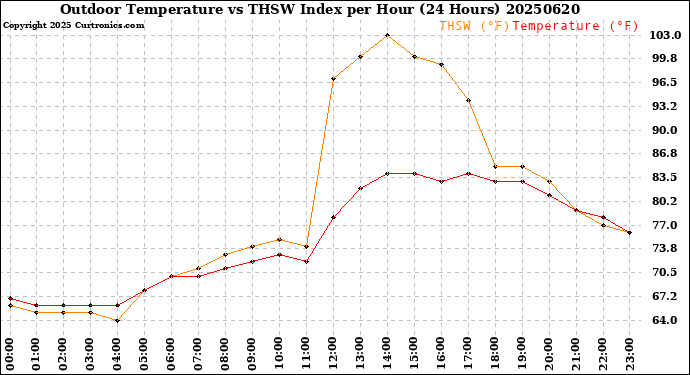Milwaukee Weather Outdoor Temperature<br>vs THSW Index<br>per Hour<br>(24 Hours)