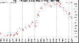 Milwaukee Weather Outdoor Temperature<br>per Hour<br>(24 Hours)