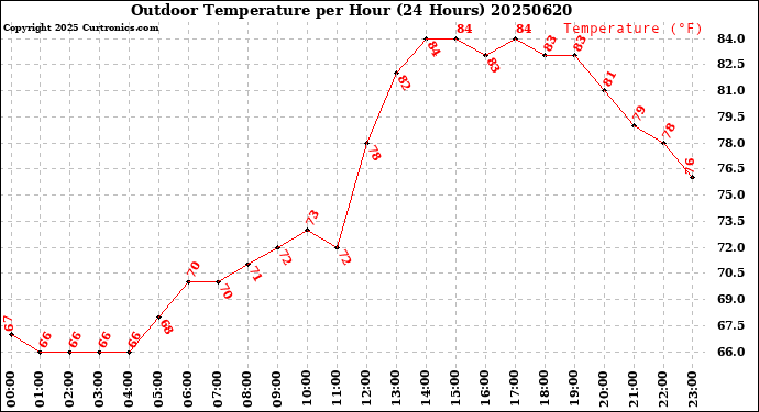 Milwaukee Weather Outdoor Temperature<br>per Hour<br>(24 Hours)