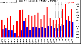 Milwaukee Weather Outdoor Temperature<br>Daily High/Low