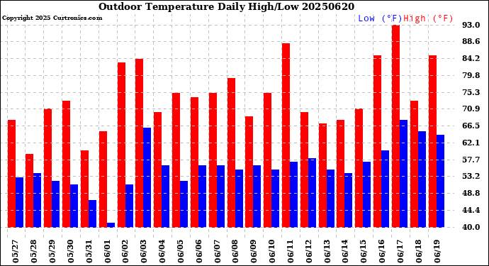 Milwaukee Weather Outdoor Temperature<br>Daily High/Low