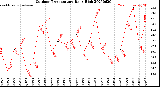 Milwaukee Weather Outdoor Temperature<br>Daily High