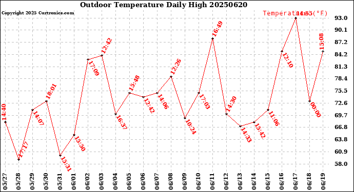 Milwaukee Weather Outdoor Temperature<br>Daily High