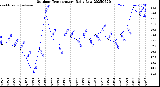 Milwaukee Weather Outdoor Temperature<br>Daily Low