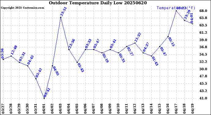 Milwaukee Weather Outdoor Temperature<br>Daily Low