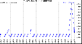 Milwaukee Weather Rain<br>By Day<br>(Inches)