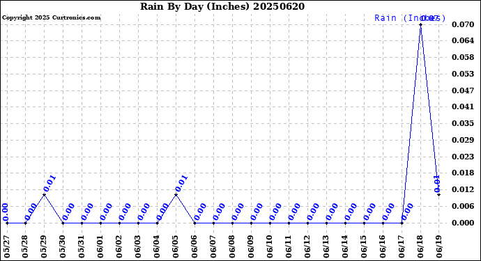 Milwaukee Weather Rain<br>By Day<br>(Inches)