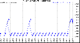 Milwaukee Weather Rain Rate<br>Daily High