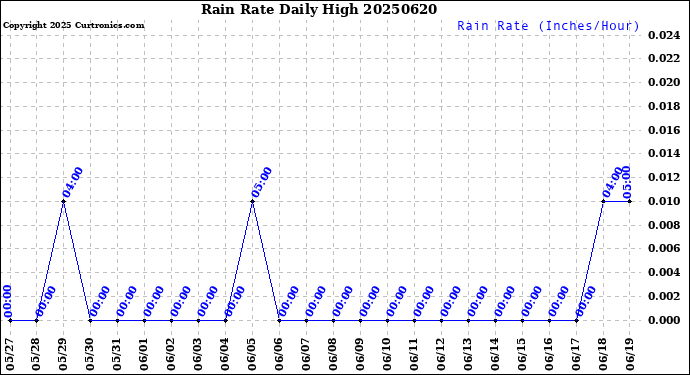 Milwaukee Weather Rain Rate<br>Daily High