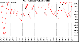 Milwaukee Weather Solar Radiation<br>Daily