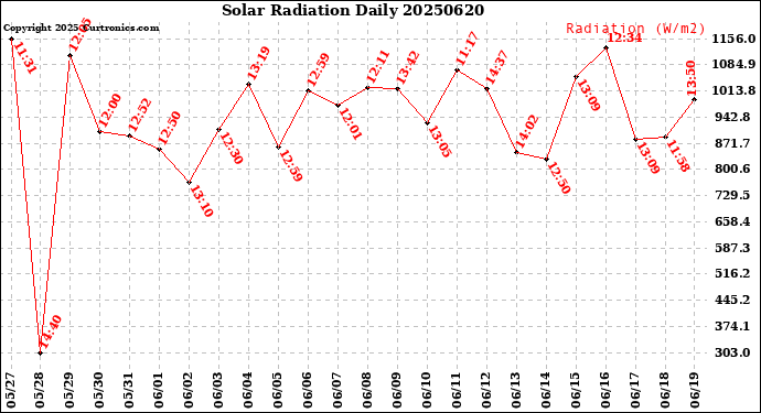 Milwaukee Weather Solar Radiation<br>Daily