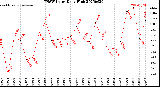 Milwaukee Weather THSW Index<br>Daily High