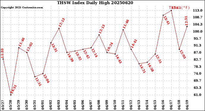 Milwaukee Weather THSW Index<br>Daily High