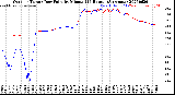Milwaukee Weather Outdoor Temp / Dew Point<br>by Minute<br>(24 Hours) (Alternate)