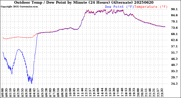 Milwaukee Weather Outdoor Temp / Dew Point<br>by Minute<br>(24 Hours) (Alternate)
