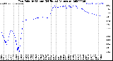 Milwaukee Weather Dew Point<br>by Minute<br>(24 Hours) (Alternate)