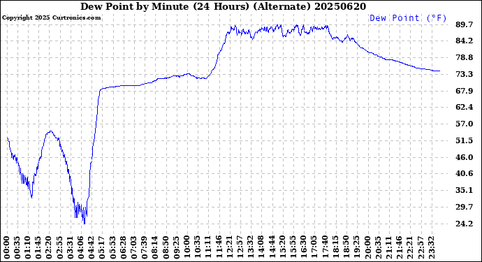 Milwaukee Weather Dew Point<br>by Minute<br>(24 Hours) (Alternate)