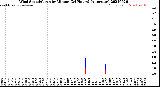 Milwaukee Weather Wind Speed/Gusts<br>by Minute<br>(24 Hours) (Alternate)