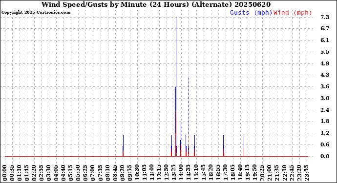Milwaukee Weather Wind Speed/Gusts<br>by Minute<br>(24 Hours) (Alternate)