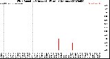 Milwaukee Weather Wind Speed<br>by Minute<br>(24 Hours) (Alternate)
